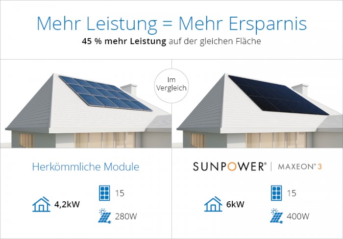 Sunpower Photovoltaik Module